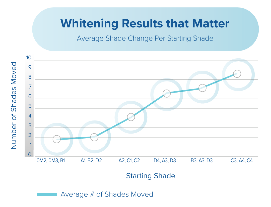 Patients reported higher satisfaction